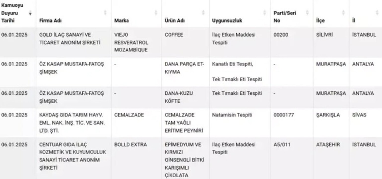 Kiyma Cikolata Ve Peynir Alirken Bu Listeye Dikkat Bakanlik Tek Tek Ifsaladi Meger