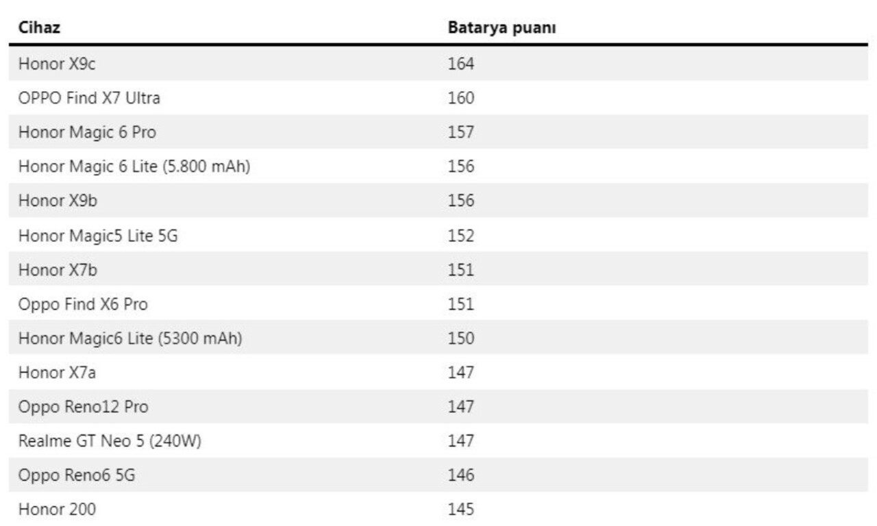 Sarji En Uzun Giden Akilli Telefonlar 2025