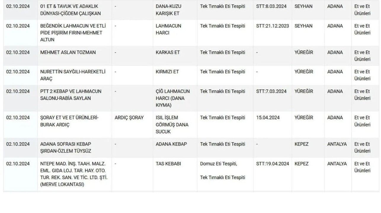 Esek Eti Skandali Bitmek Bilmiyor Bakanlik O Markalari Tek Tek Acikliyor Iste Yeni Liste 23225