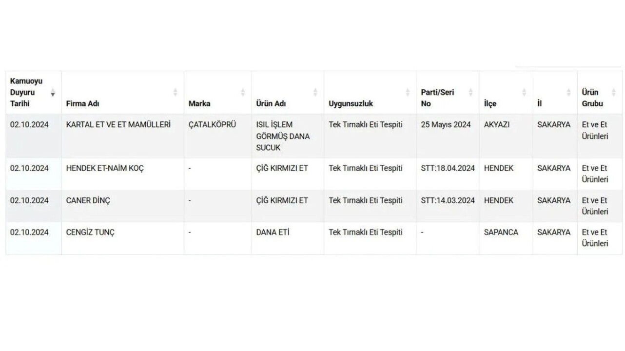 Esek Eti Skandali Bitmek Bilmiyor Bakanlik O Markalari Tek Tek Acikliyor Iste Yeni Liste 25416