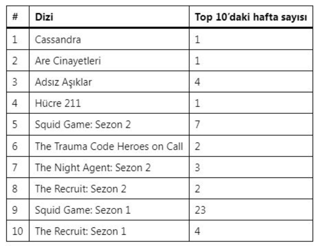 Netflix Turkiye En Cok Izlenen Diziler Ve Filmler (1)