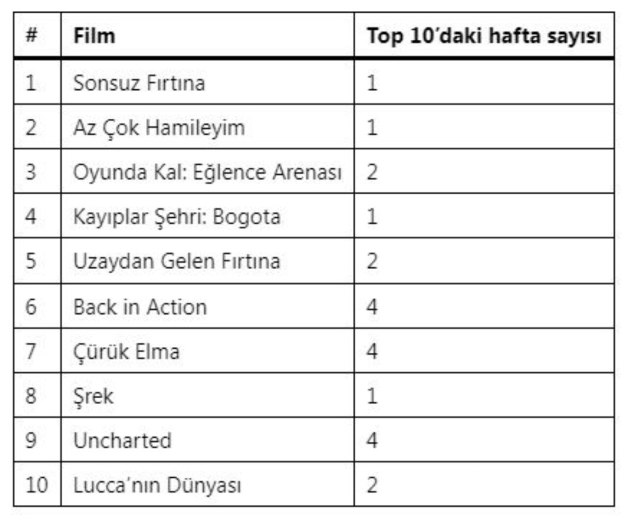 Netflix Turkiye En Cok Izlenen Diziler Ve Filmler 81105 (1)