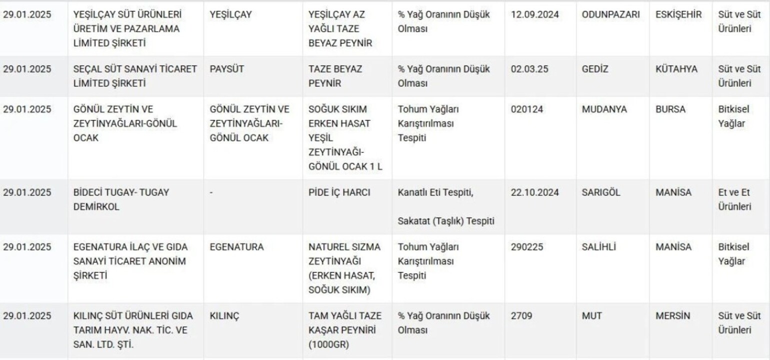 Peynir Yag Ve Pide Diye Bakin Ne Yedirmisler Bakanlik O Markalari Tek Tek Ifsa Etti 27913