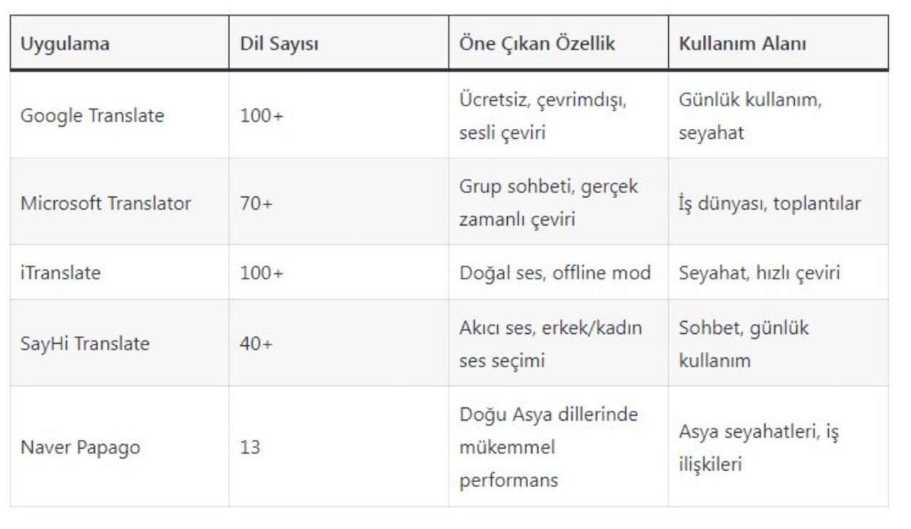 Konusurken En Iyi Anlik Sesli Ceviri Yapan Uygulamalar 2025 98048