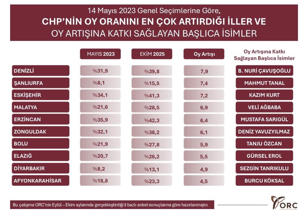 Chp’ni̇n Afyonkarahi̇sar’daki̇ Oy Orani Artti Burcu Köksal Etki̇si̇ Di̇kkat Çekti̇ 2